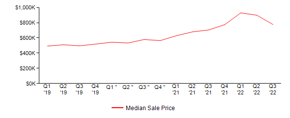 Sales Price Trends